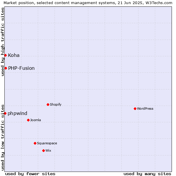 Market position of PHP-Fusion vs. Koha vs. phpwind