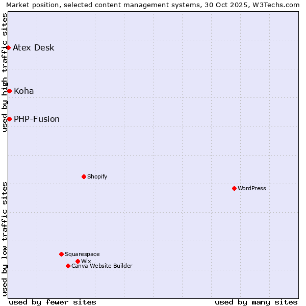 Market position of PHP-Fusion vs. Koha vs. Atex Desk