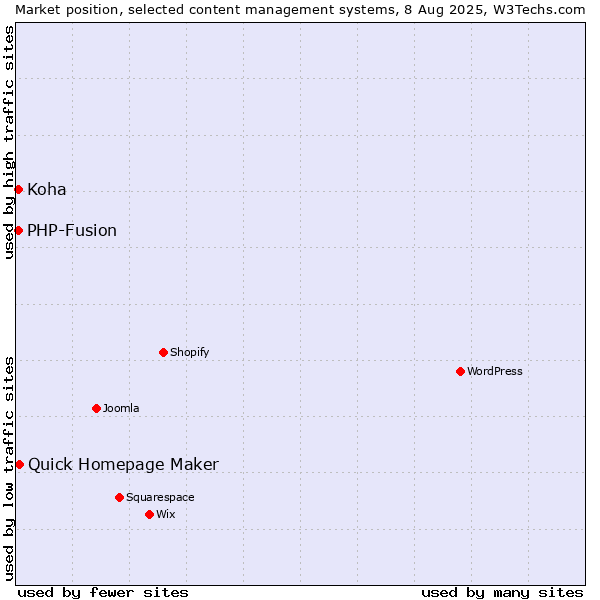 Market position of Quick Homepage Maker vs. PHP-Fusion vs. Koha