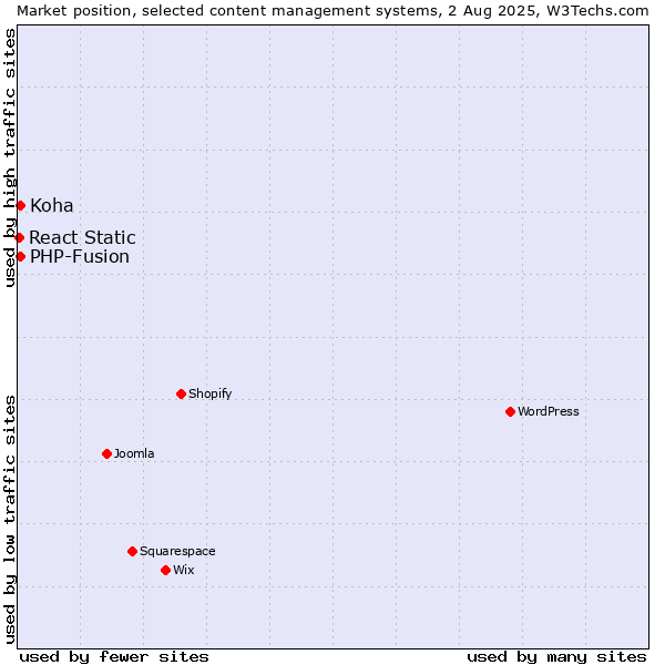 Market position of PHP-Fusion vs. Koha vs. React Static