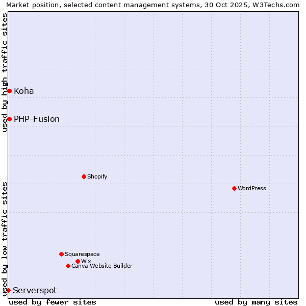 Market position of PHP-Fusion vs. Koha vs. Serverspot