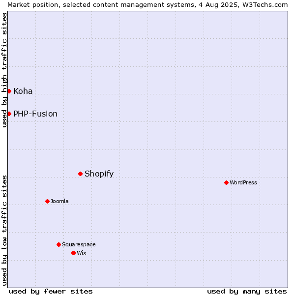 Market position of Shopify vs. PHP-Fusion vs. Koha