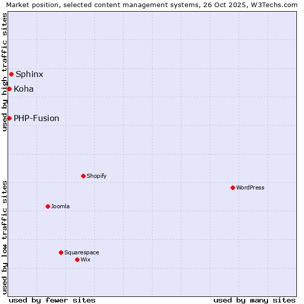 Market position of Sphinx vs. PHP-Fusion vs. Koha