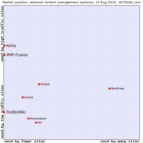 Market position of PHP-Fusion vs. Koha vs. TiddlyWiki