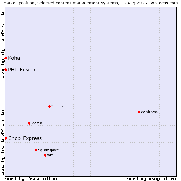 Market position of Shop-Express vs. PHP-Fusion vs. Koha