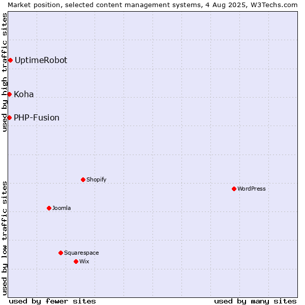 Market position of UptimeRobot vs. PHP-Fusion vs. Koha