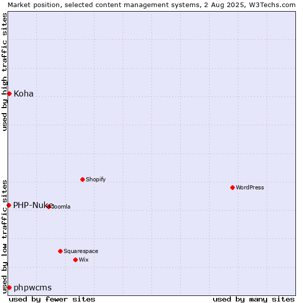 Market position of phpwcms vs. Koha vs. PHP-Nuke