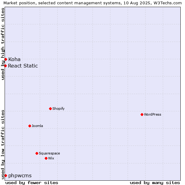 Market position of phpwcms vs. Koha vs. React Static