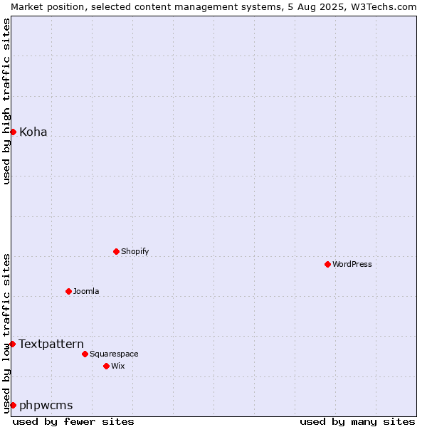 Market position of phpwcms vs. Koha vs. Textpattern