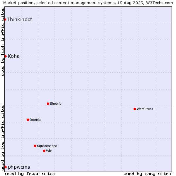Market position of phpwcms vs. Koha vs. Thinkindot