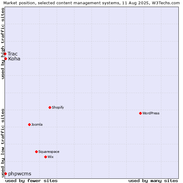 Market position of phpwcms vs. Koha vs. Trac