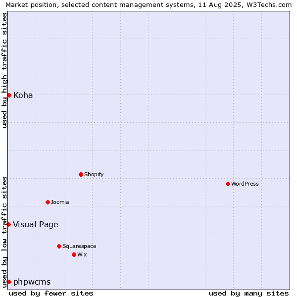 Market position of phpwcms vs. Koha vs. Visual Page