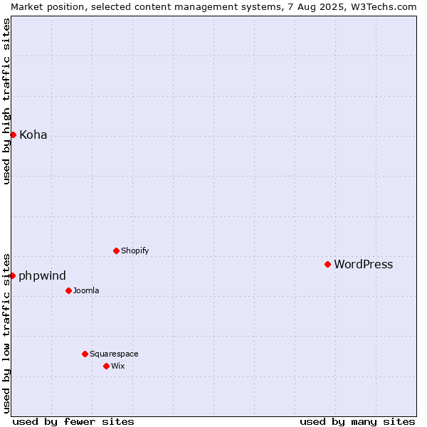 Market position of WordPress vs. Koha vs. phpwind