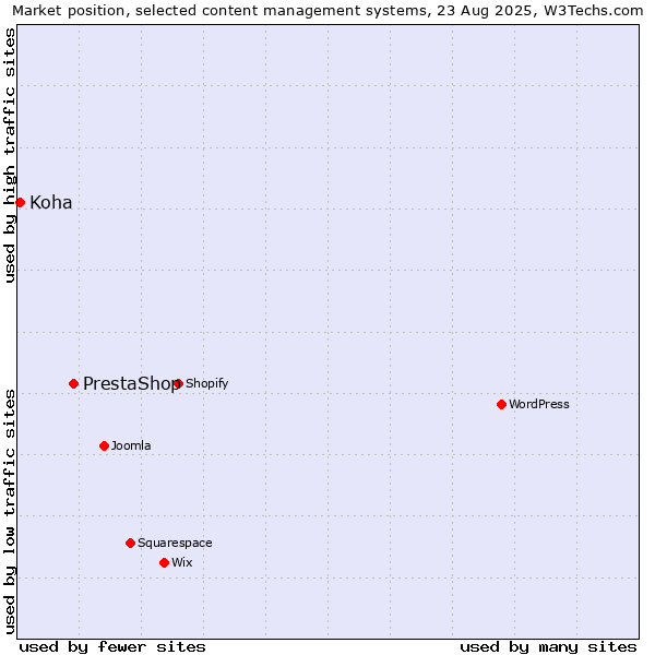Market position of PrestaShop vs. Koha