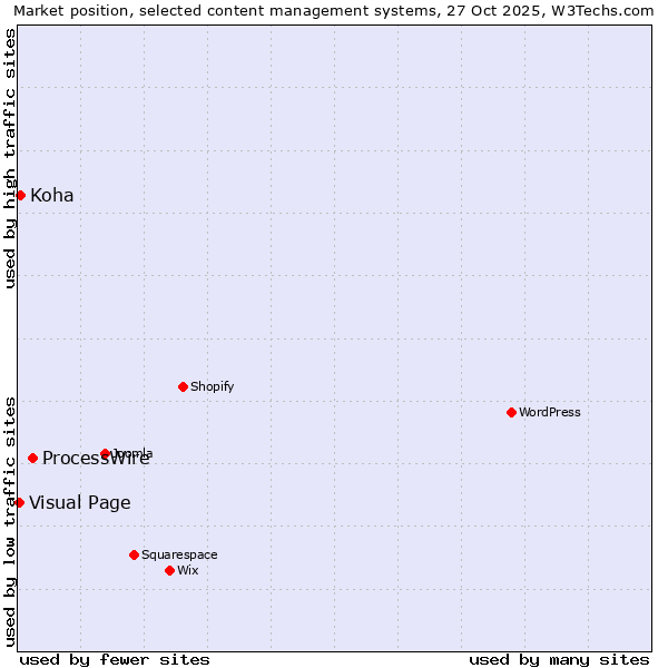 Market position of ProcessWire vs. Koha vs. Visual Page