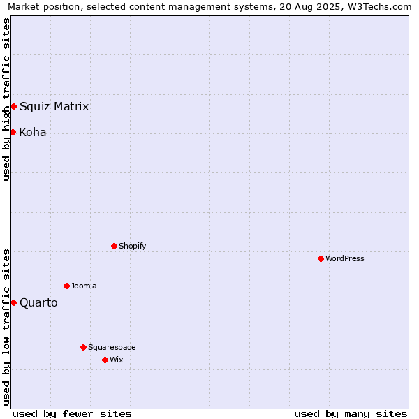 Market position of Squiz Matrix vs. Quarto vs. Koha