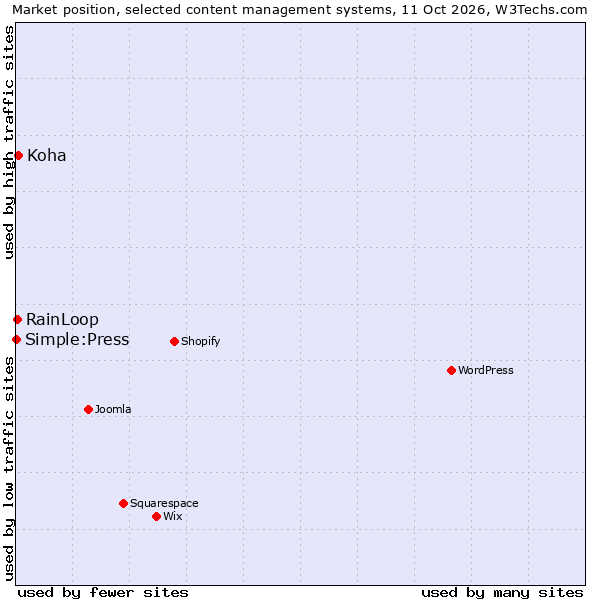 Market position of Koha vs. RainLoop vs. Simple:Press