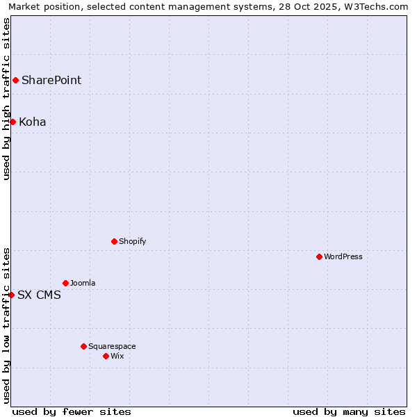 Market position of SharePoint vs. Koha vs. SX CMS