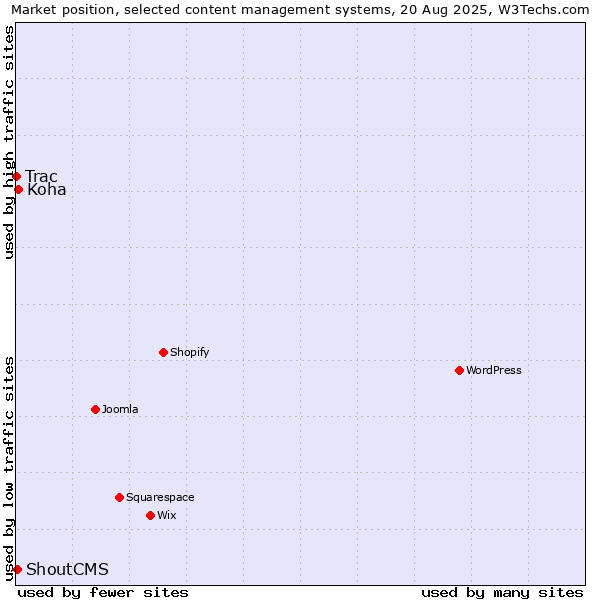 Market position of Koha vs. ShoutCMS vs. Trac