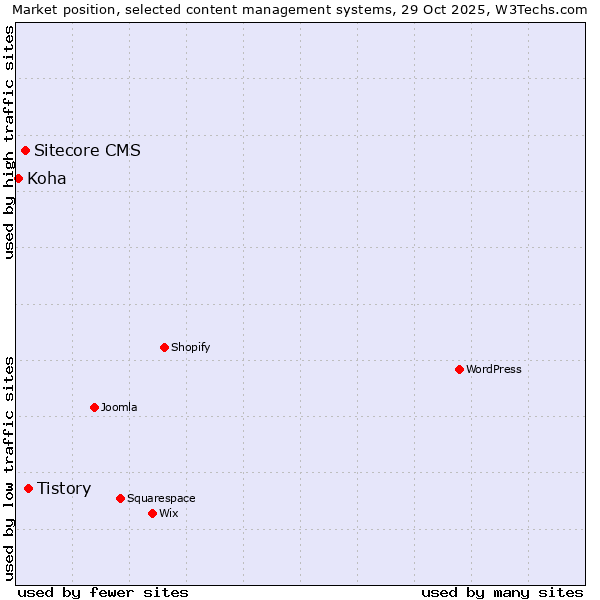 Market position of Tistory vs. Sitecore CMS vs. Koha
