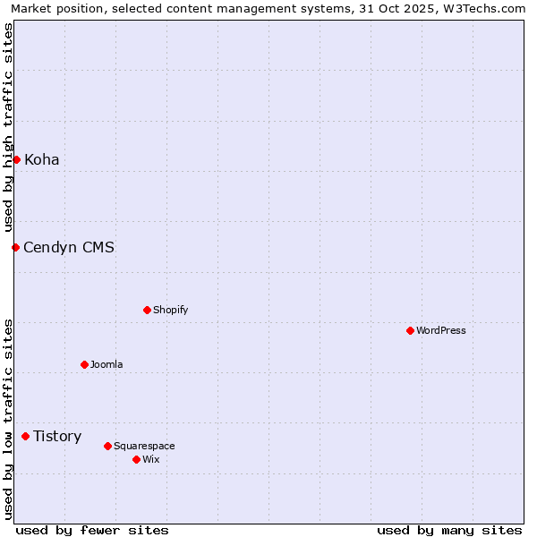 Market position of Tistory vs. Koha vs. Cendyn CMS