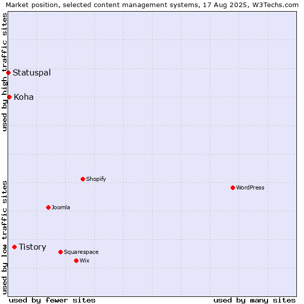 Market position of Tistory vs. Koha vs. Statuspal
