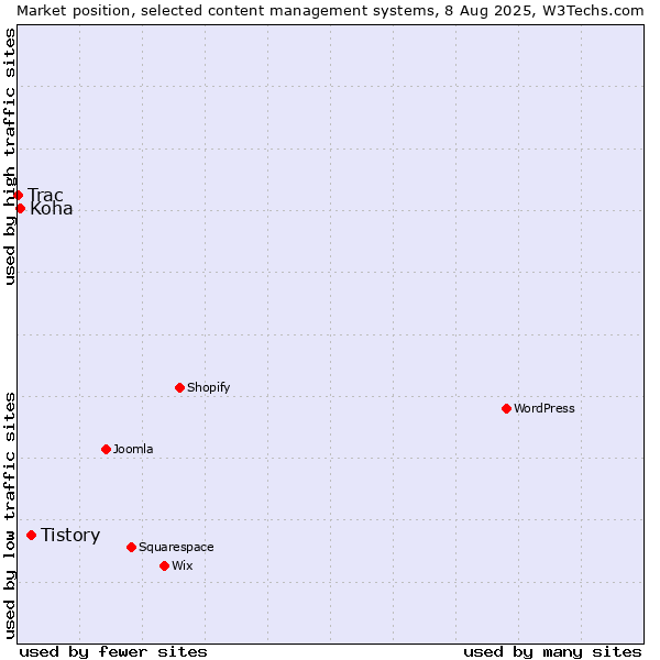 Market position of Tistory vs. Koha vs. Trac