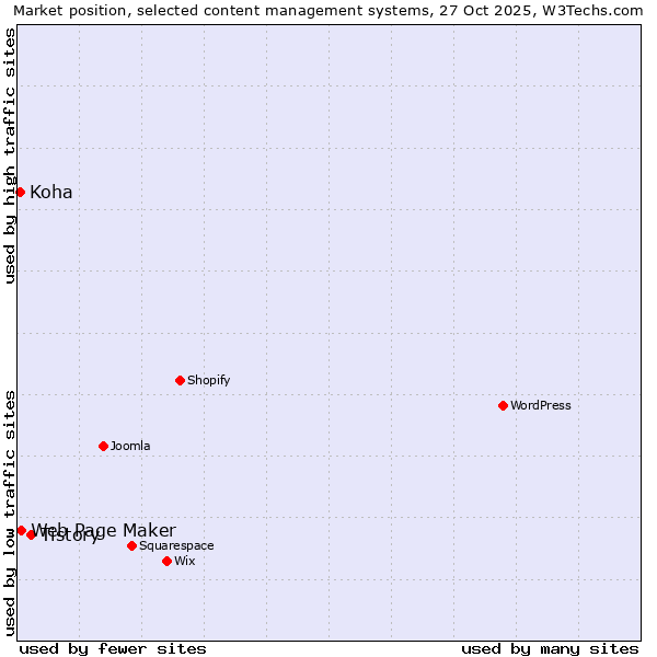 Market position of Tistory vs. Web Page Maker vs. Koha