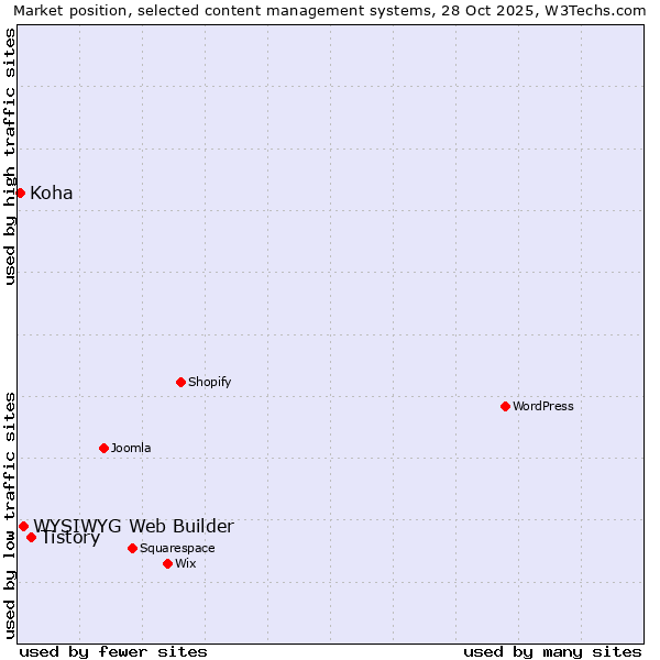 Market position of Tistory vs. WYSIWYG Web Builder vs. Koha