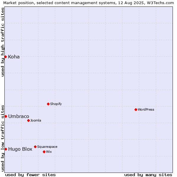 Market position of Umbraco vs. Hugo Blox vs. Koha