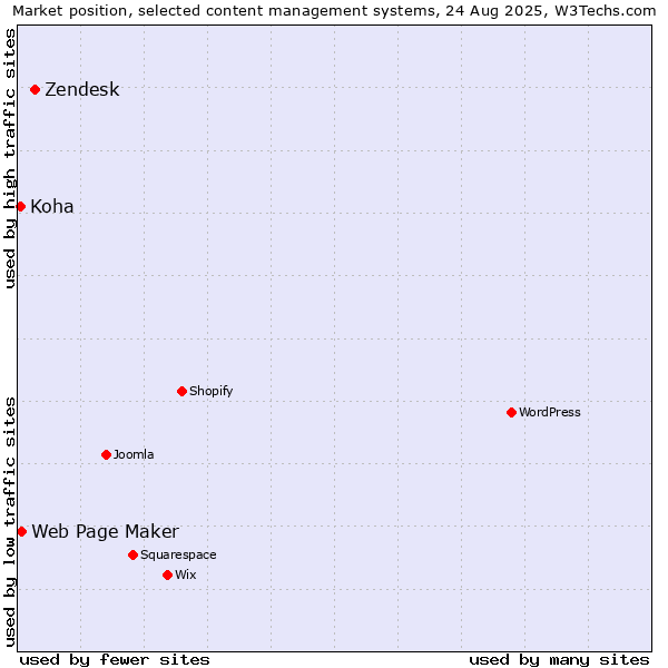 Market position of Zendesk vs. Web Page Maker vs. Koha