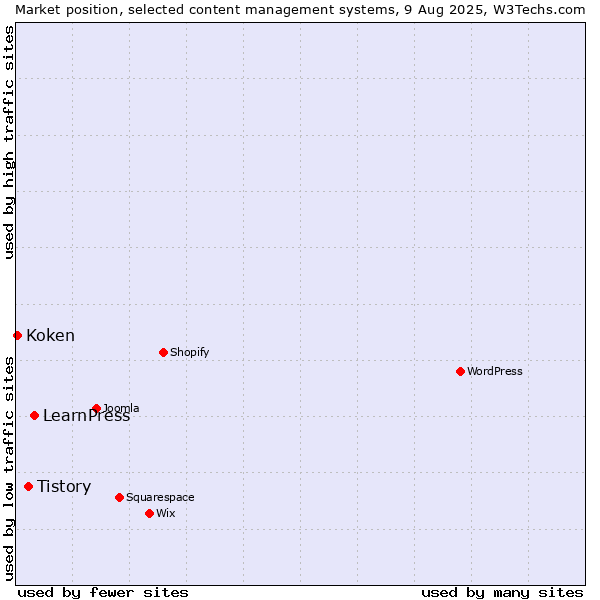 Market position of LearnPress vs. Tistory vs. Koken