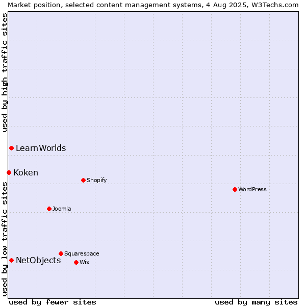 Market position of NetObjects vs. LearnWorlds vs. Koken