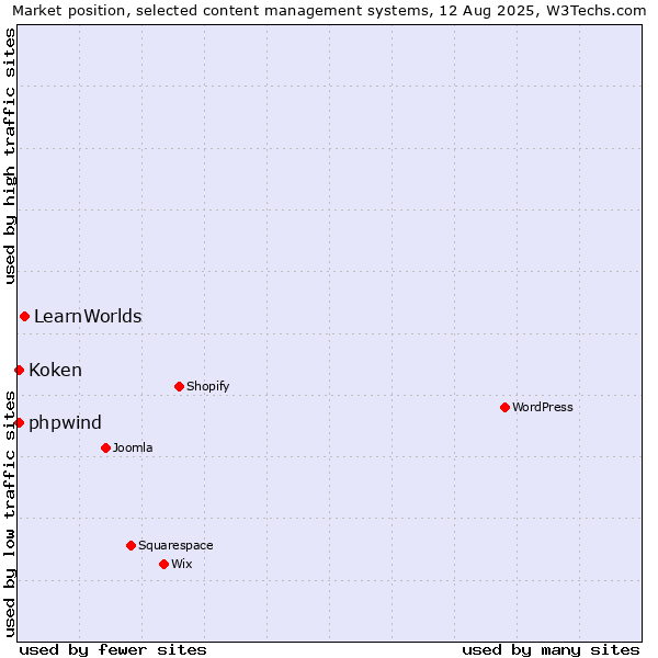 Market position of LearnWorlds vs. Koken vs. phpwind