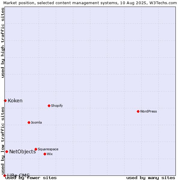 Market position of NetObjects vs. Koken vs. LiBe CMS