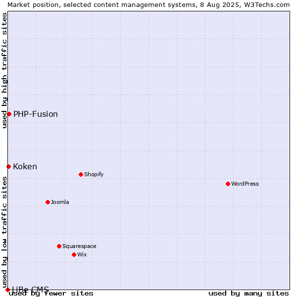 Market position of PHP-Fusion vs. Koken vs. LiBe CMS