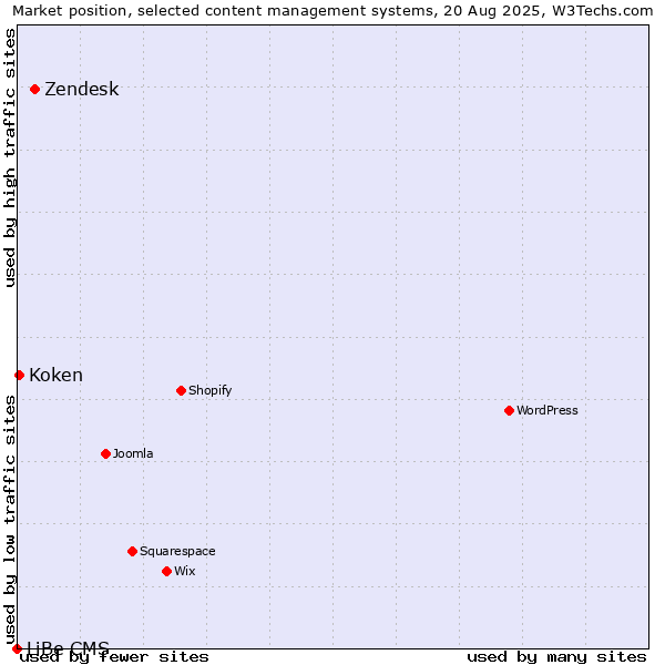 Market position of Zendesk vs. Koken vs. LiBe CMS