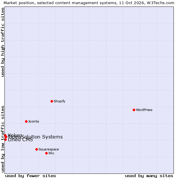 Market position of OpenSolution Systems vs. Lined CMS vs. Koken