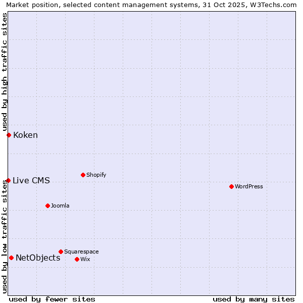 Market position of NetObjects vs. Koken vs. Live CMS
