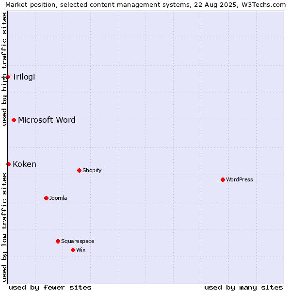 Market position of Microsoft Word vs. Koken vs. Trilogi