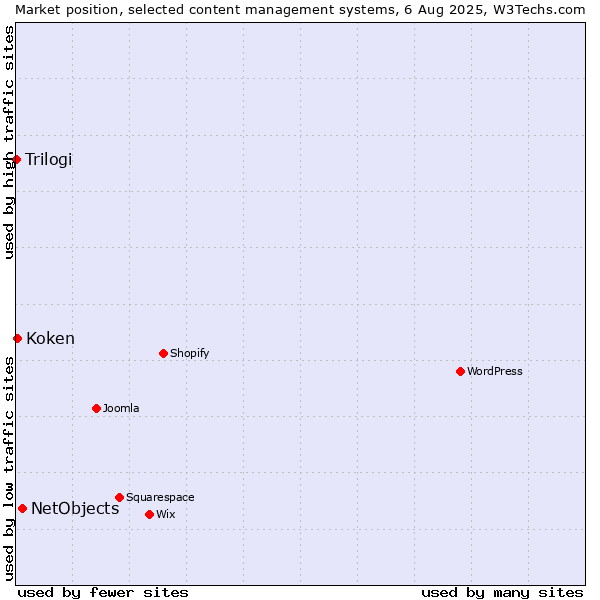 Market position of NetObjects vs. Koken vs. Trilogi