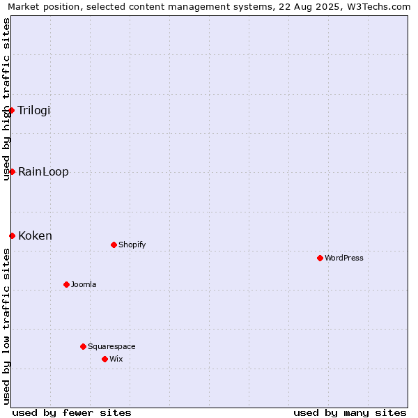 Market position of RainLoop vs. Koken vs. Trilogi