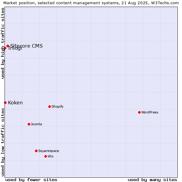 Market position of Sitecore CMS vs. Koken vs. Trilogi