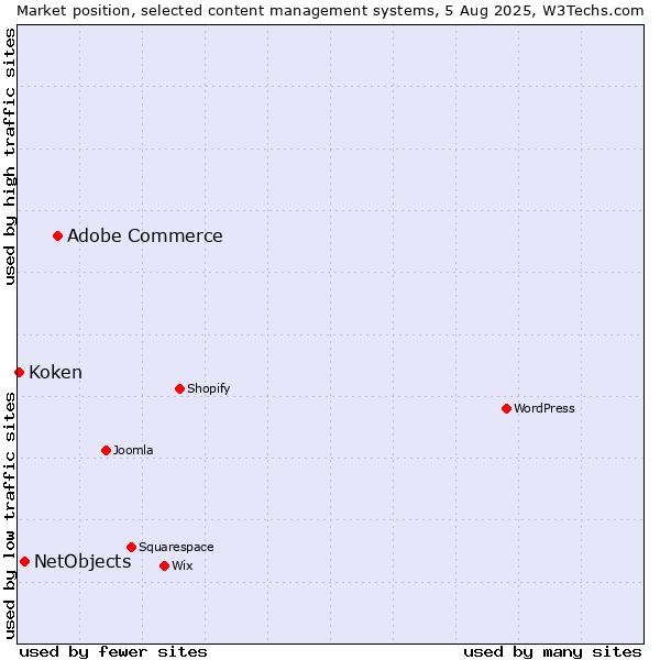 Market position of Adobe Commerce vs. NetObjects vs. Koken