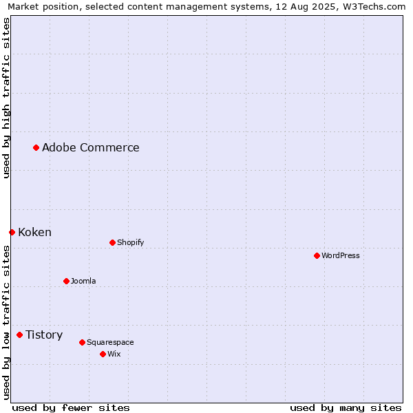 Market position of Adobe Commerce vs. Tistory vs. Koken