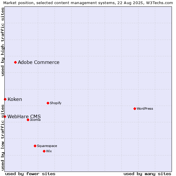 Market position of Adobe Commerce vs. Koken vs. WebHare CMS