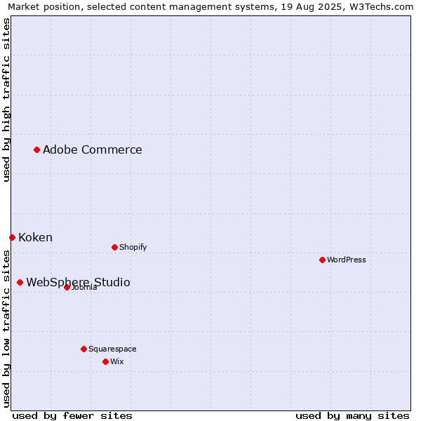 Market position of Adobe Commerce vs. WebSphere Studio vs. Koken