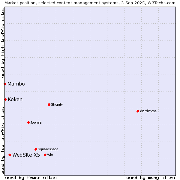 Market position of WebSite X5 vs. Koken vs. Mambo
