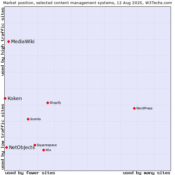 Market position of MediaWiki vs. NetObjects vs. Koken