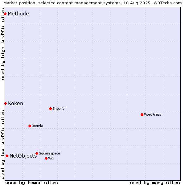 Market position of NetObjects vs. Koken vs. Méthode